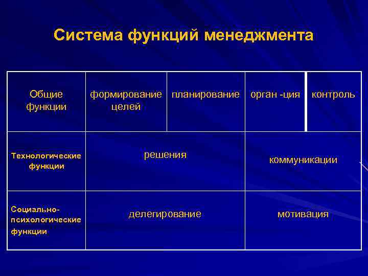    Система функций менеджмента Общие   формирование планирование  орган -ция