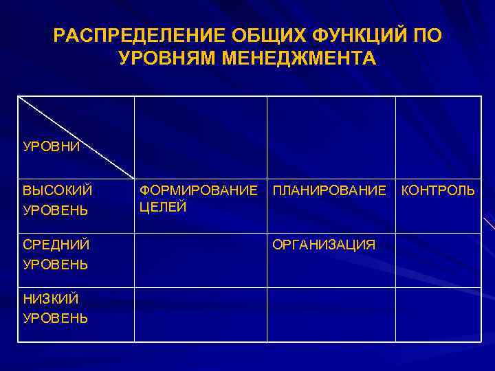   РАСПРЕДЕЛЕНИЕ ОБЩИХ ФУНКЦИЙ ПО   УРОВНЯМ МЕНЕДЖМЕНТА  УРОВНИ  ВЫСОКИЙ
