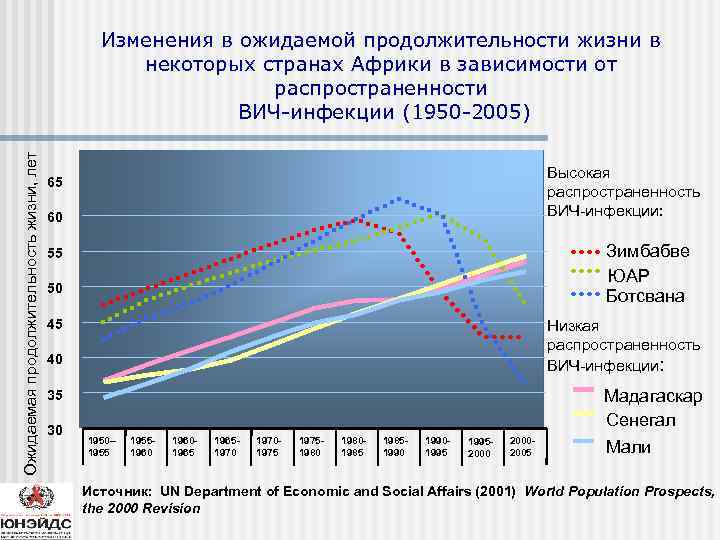     Изменения в ожидаемой продолжительности жизни в    