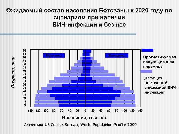 Ожидаемый состав населения Ботсваны к 2020 году по   сценариям при наличии 