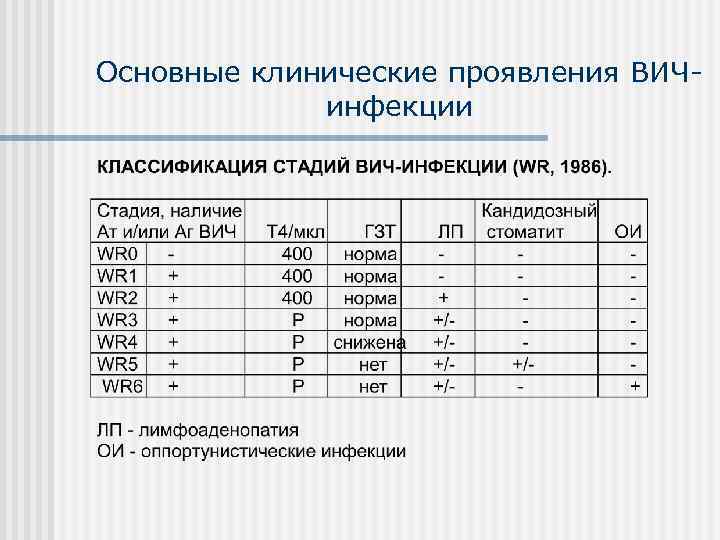 Основные клинические проявления ВИЧ    инфекции 