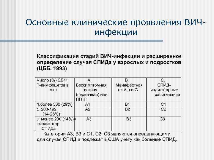 Основные клинические проявления ВИЧ    инфекции 