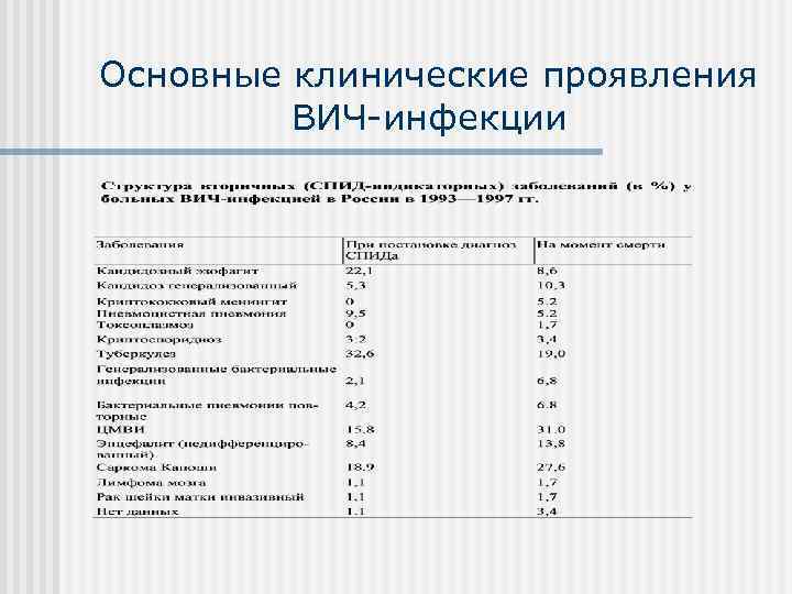 Основные клинические проявления   ВИЧ инфекции 