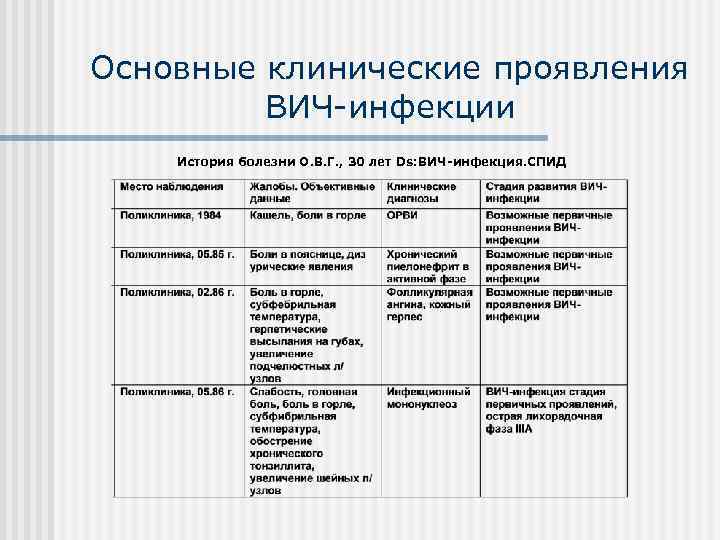 Основные клинические проявления   ВИЧ инфекции История болезни О. В. Г. , 30
