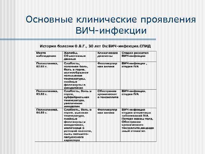 Основные клинические проявления   ВИЧ инфекции  История болезни О. В. Г. ,
