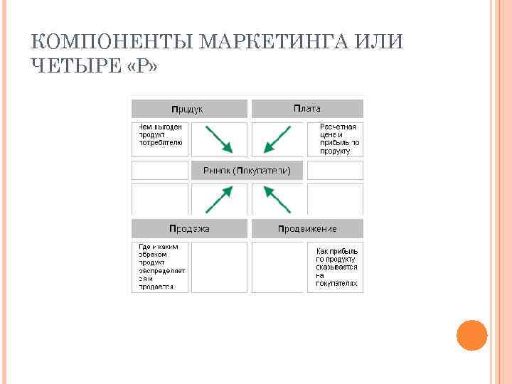 КОМПОНЕНТЫ МАРКЕТИНГА ИЛИ ЧЕТЫРЕ «Р» 