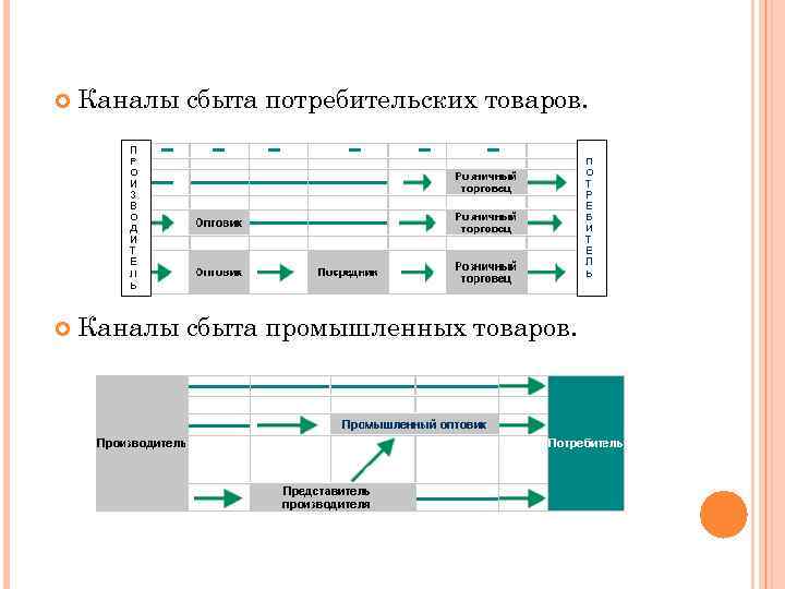   Каналы сбыта потребительских товаров.   Каналы сбыта промышленных товаров. 