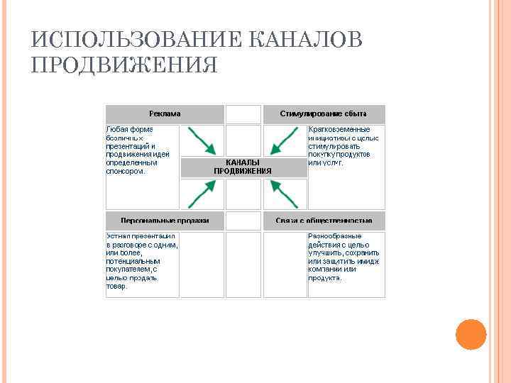 ИСПОЛЬЗОВАНИЕ КАНАЛОВ ПРОДВИЖЕНИЯ 