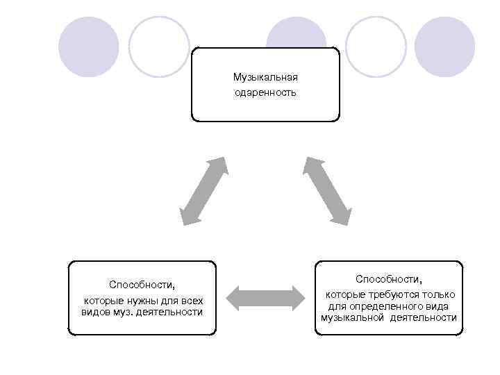      Музыкальная      одаренность  