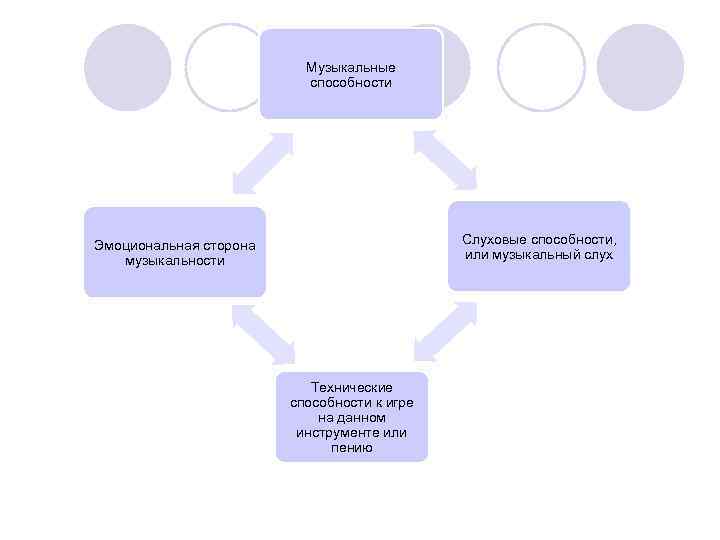      Музыкальные      способности Эмоциональная сторона