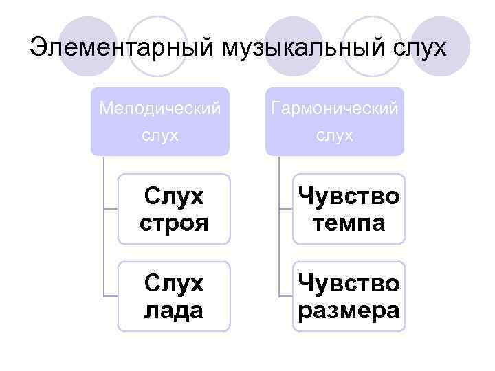 Элементарный музыкальный слух Мелодический  Гармонический   слух   Слух  