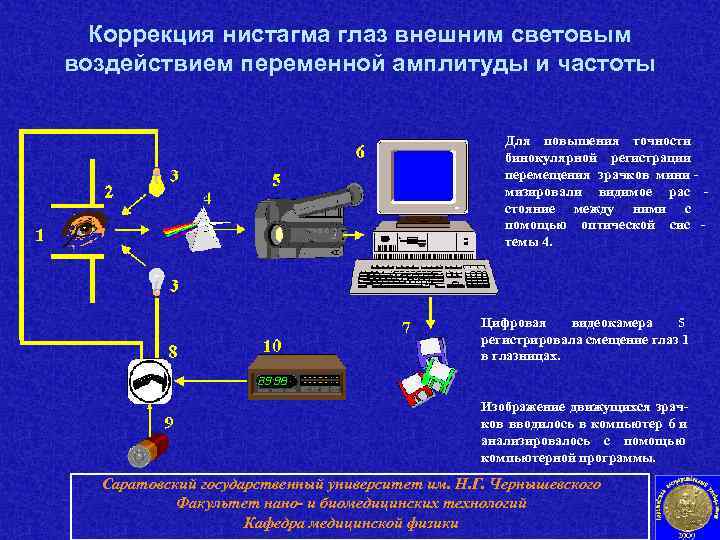  Коррекция нистагма глаз внешним световым воздействием переменной амплитуды и частоты   