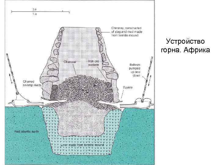 Устройство горна. Африка Устройство горна. Африка