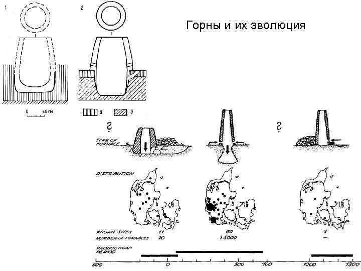 Горны и их эволюция Горны и их эволюция