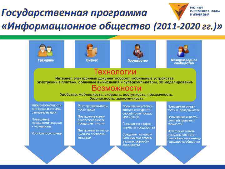 Государственная программа «Информационное общество (2011 -2020 гг. )» 
