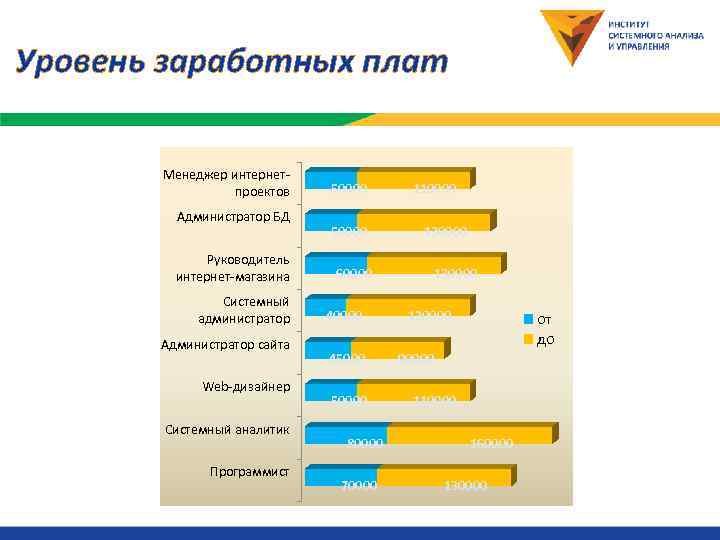 Уровень заработных плат   Менеджер интернет-   проектов  50000  110000