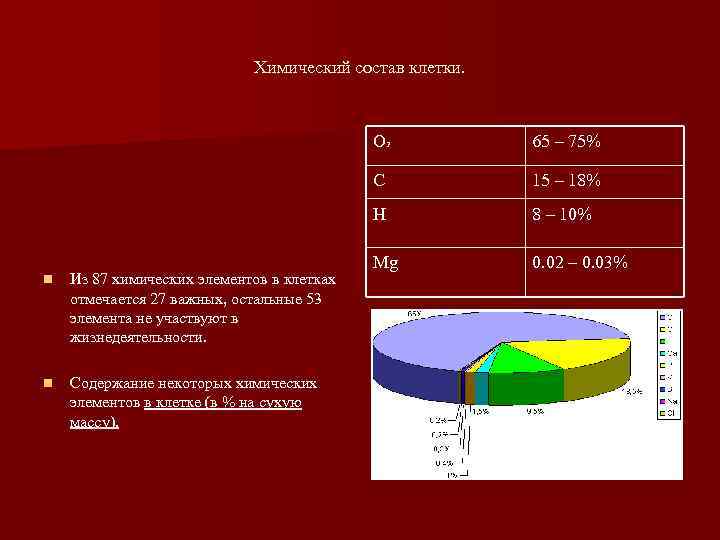       Химический состав клетки.    O 2