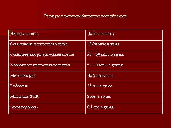    Размеры некоторых биологических объектов  Нервная клетка    До