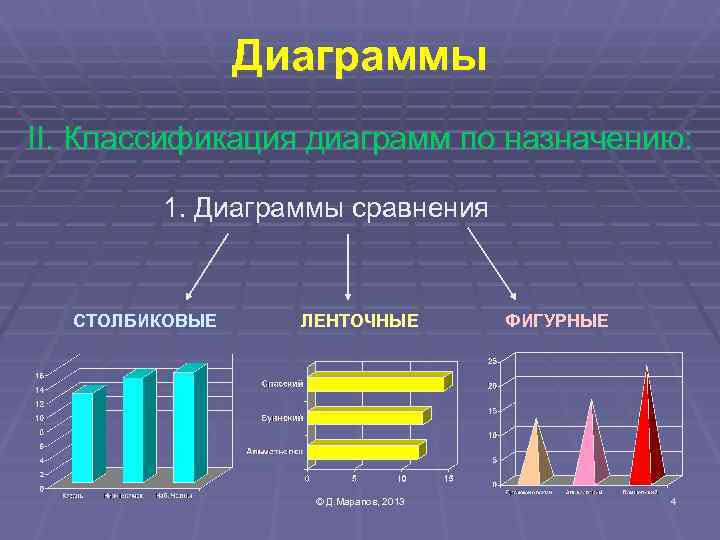     Диаграммы II. Классификация диаграмм по назначению:  1. Диаграммы сравнения