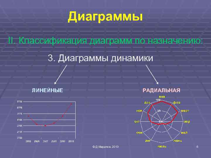     Диаграммы II. Классификация диаграмм по назначению:  3. Диаграммы динамики