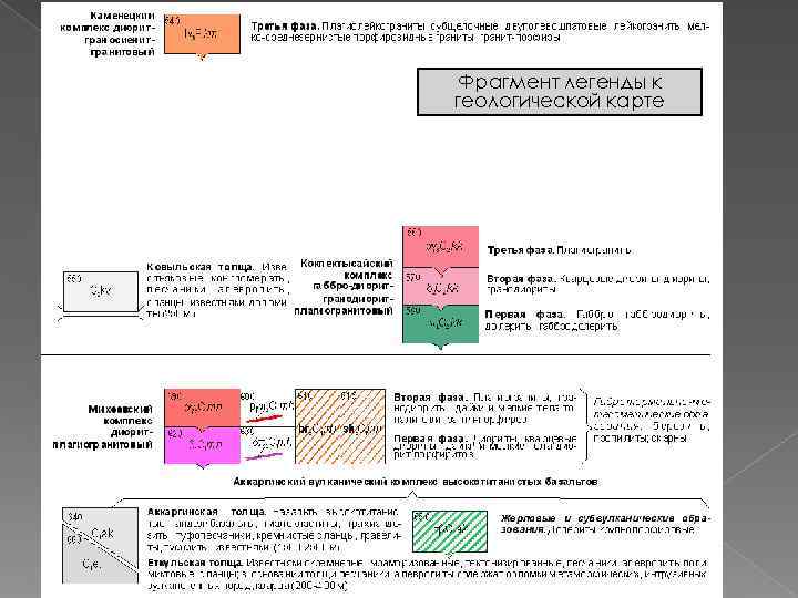 Фрагмент легенды к геологической карте Фрагмент легенды к геологической карте