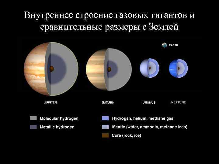 Внутреннее строение газовых гигантов и сравнительные размеры с Землей    6 