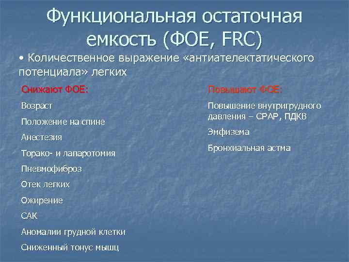 Функциональная остаточная емкость (ФОЕ, FRC) • Количественное выражение «антиателектатического потенциала» легких Снижают Функциональная остаточная емкость (ФОЕ, FRC) • Количественное выражение «антиателектатического потенциала» легких Снижают