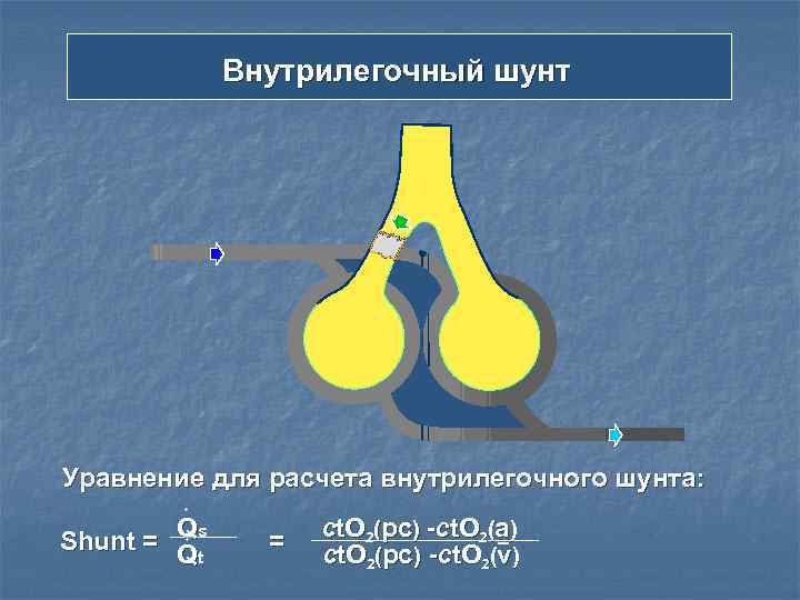    Внутрилегочный шунт Уравнение для расчета внутрилегочного шунта:  Shunt = Qs
