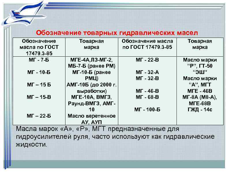  Обозначение товарных гидравлических масел  Обозначение   Товарная  Обозначение масла Товарная
