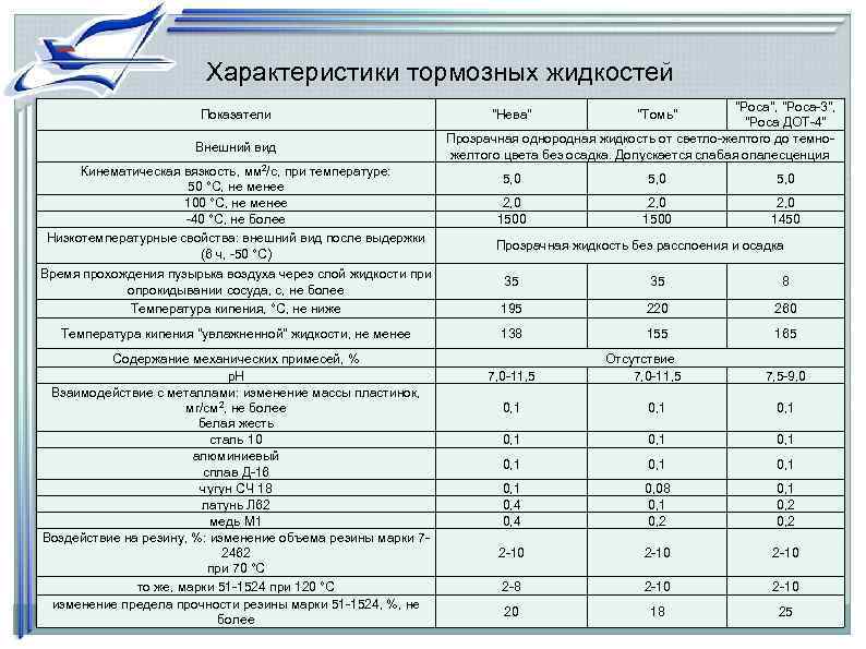     Характеристики тормозных жидкостей    
