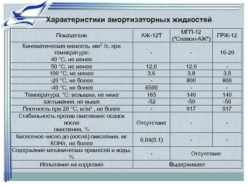  Характеристики амортизаторных жидкостей      МГП-12   Показатели
