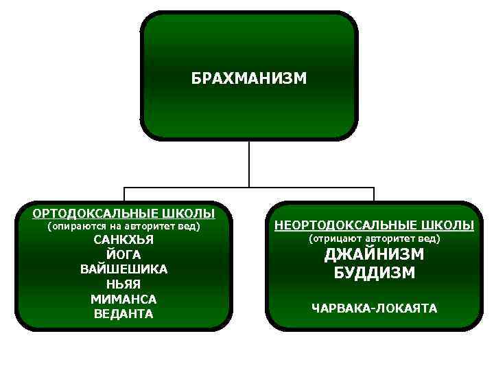       БРАХМАНИЗМ ОРТОДОКСАЛЬНЫЕ ШКОЛЫ (опираются на авторитет вед) НЕОРТОДОКСАЛЬНЫЕ