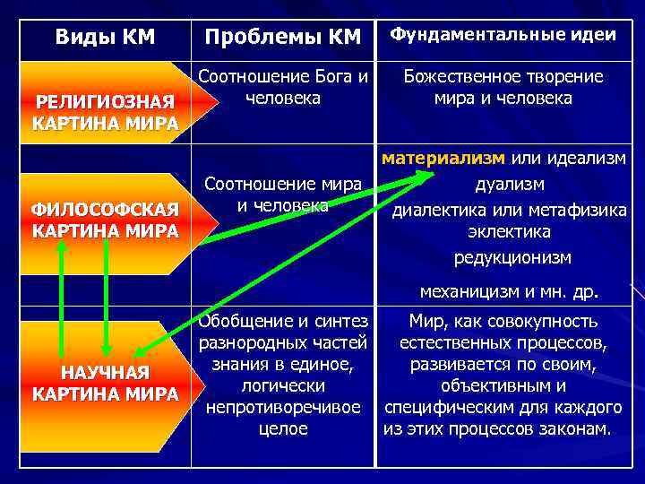  Виды КМ  Проблемы КМ   Фундаментальные идеи    Соотношение