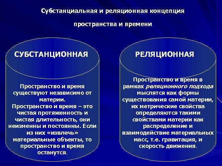    Субстанциальная и реляционная концепция    пространства и времени СУБСТАНЦИОННАЯ