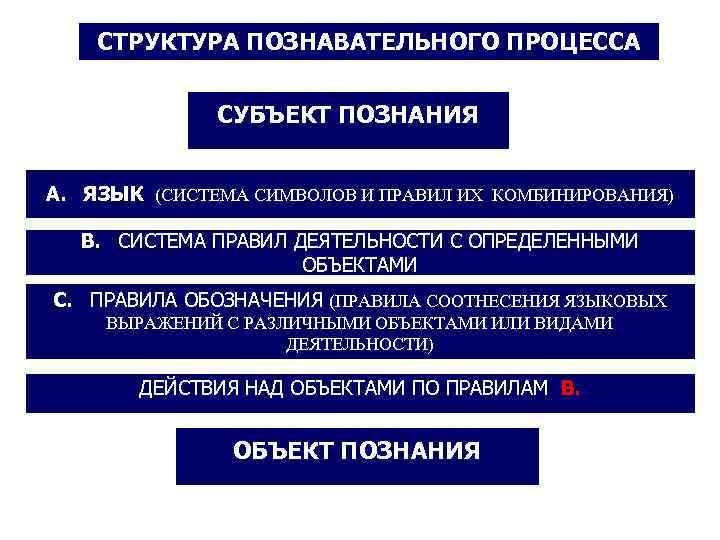   СТРУКТУРА ПОЗНАВАТЕЛЬНОГО ПРОЦЕССА   СУБЪЕКТ ПОЗНАНИЯ  А. ЯЗЫК (СИСТЕМА СИМВОЛОВ