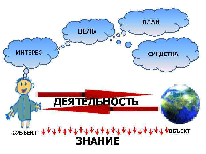      ПЛАН   ЦЕЛЬ ИНТЕРЕС    СРЕДСТВА