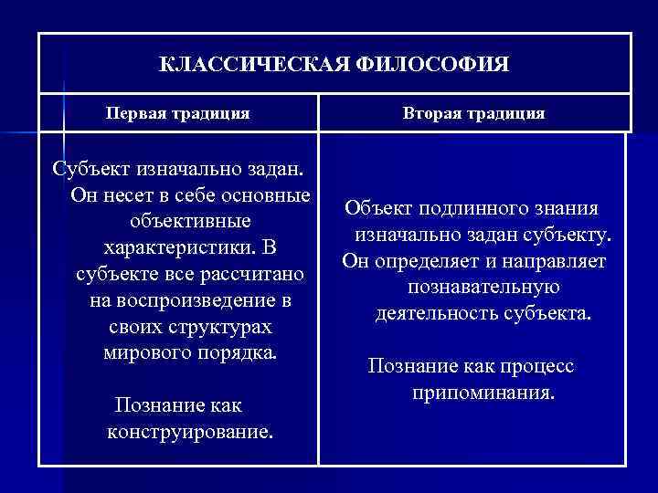    КЛАССИЧЕСКАЯ ФИЛОСОФИЯ  Первая традиция   Вторая традиция  Субъект