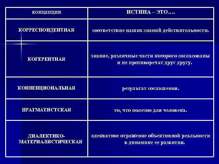   КОНЦЕПЦИИ     ИСТИНА – ЭТО….  КОРРЕСПОНДЕНТНАЯ соответствие наших