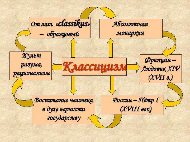  От лат.  «classikus» Абсолютная  – образцовый   монархия Культ 