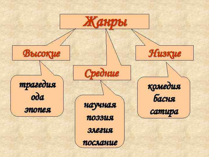   Жанры Высокие    Низкие  Средние трагедия   комедия