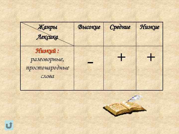   Жанры   Высокие  Средние  Низкие  Лексика Низкий :