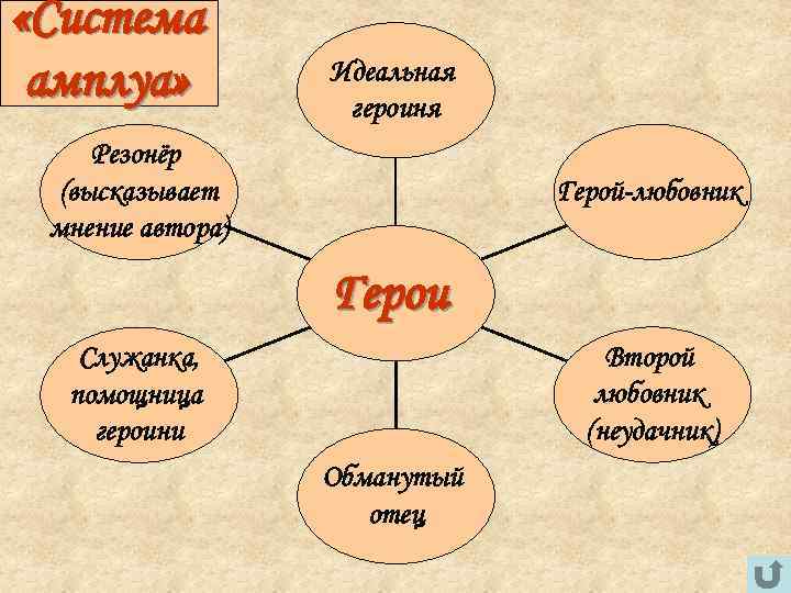 Герой резонер. Амплуа. Амплуа резонер что это. Амплуа это в литературе. Система амплуа.