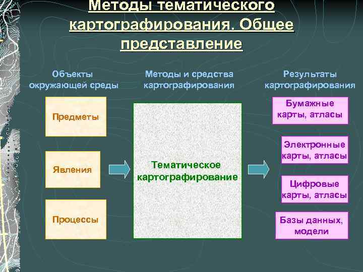    Методы тематического  картографирования. Общее   представление Объекты  