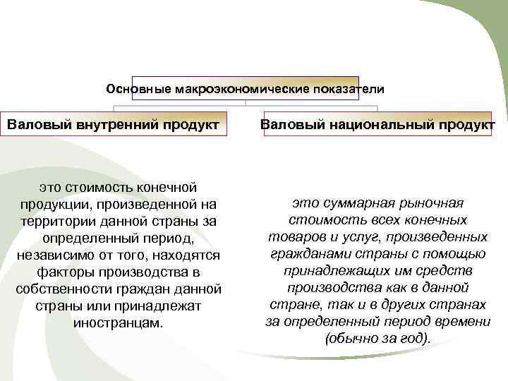    Основные макроэкономические показатели Валовый внутренний продукт  Валовый национальный продукт 