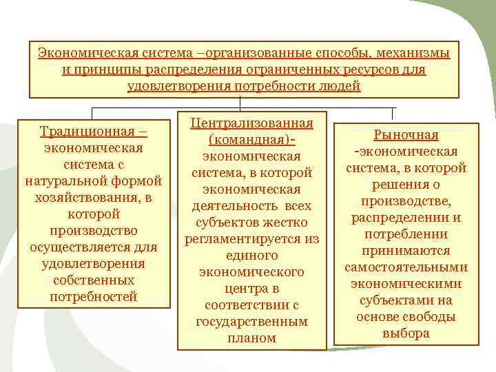  Экономическая система –организованные способы, механизмы и принципы распределения ограниченных ресурсов для  