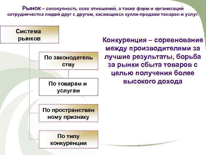  Рынок – совокупность всех отношений, а также форм и организаций сотрудничества людей друг