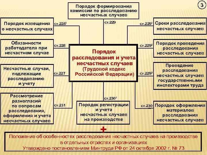       Порядок формирования      