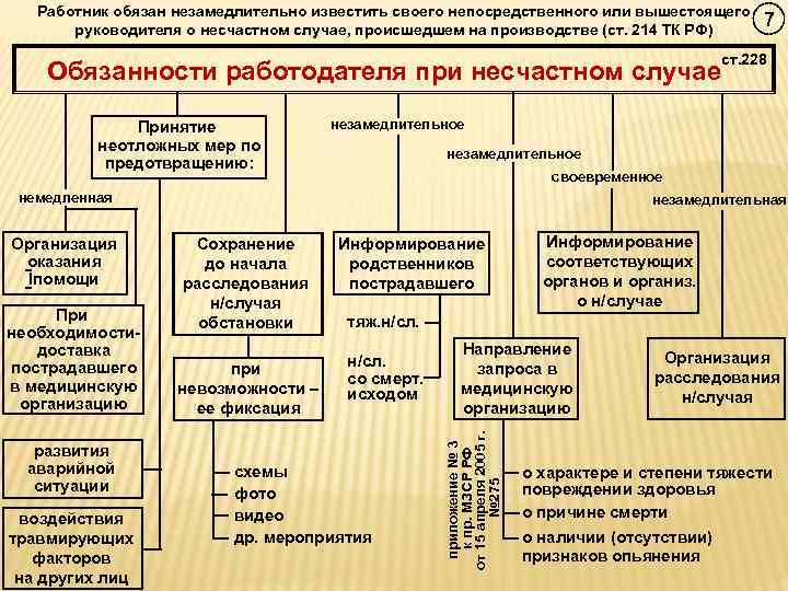   Работник обязан незамедлительно известить своего непосредственного или вышестоящего  руководителя о несчастном