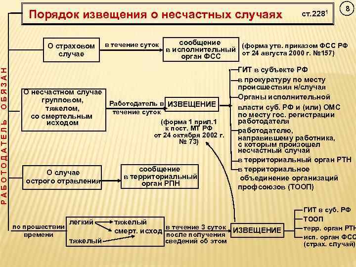     8    Порядок извещения о несчастных случаях 