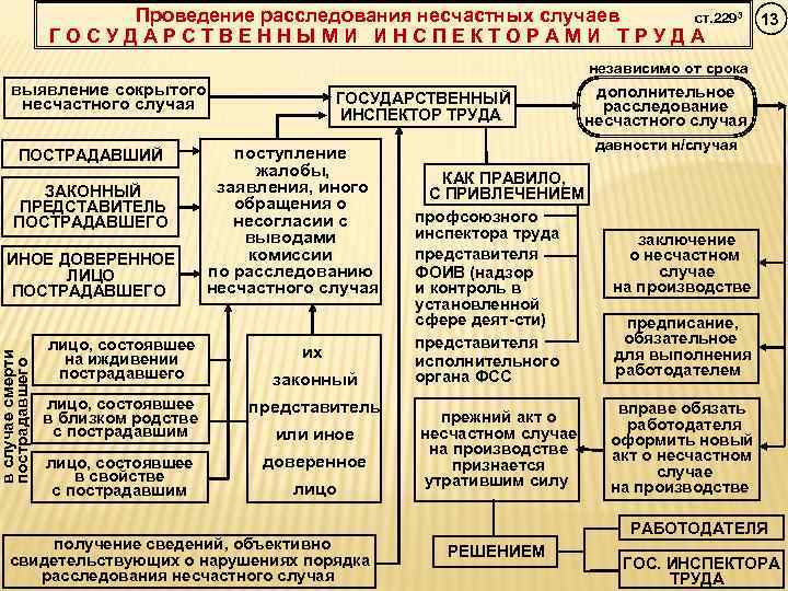     Проведение расследования несчастных случаев ст. 2293 13   